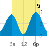 Parker Island tide chart for Saturday, June 5, 2021