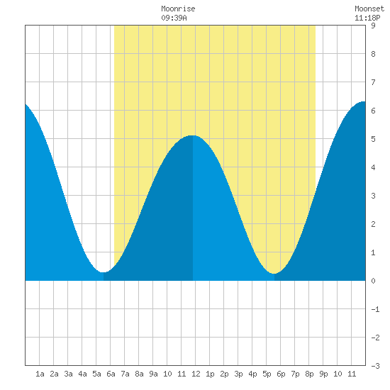 Parker Island tide chart for Tuesday, July 13, 2021
