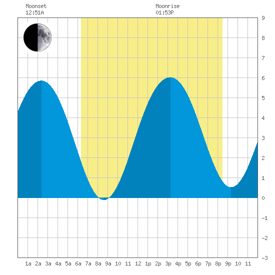 Parker Island tide chart for Saturday, July 17, 2021