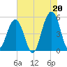 Parker Island tide chart for Tuesday, July 20, 2021