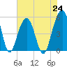 Parker Island tide chart for Saturday, July 24, 2021