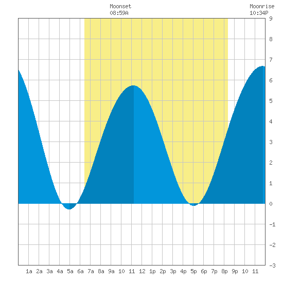 Parker Island tide chart for Monday, July 26, 2021