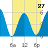 Parker Island tide chart for Tuesday, July 27, 2021