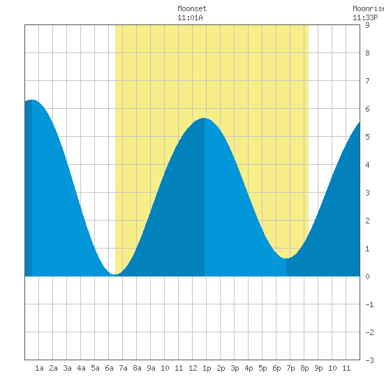 Parker Island tide chart for Wednesday, July 28, 2021