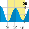 Parker Island tide chart for Wednesday, July 28, 2021