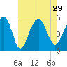 Parker Island tide chart for Thursday, July 29, 2021