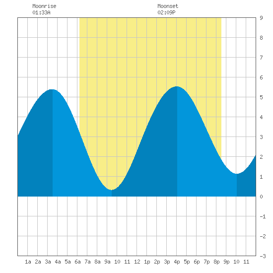 Parker Island tide chart for Friday, July 2, 2021
