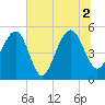 Parker Island tide chart for Friday, July 2, 2021