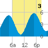 Parker Island tide chart for Saturday, July 3, 2021