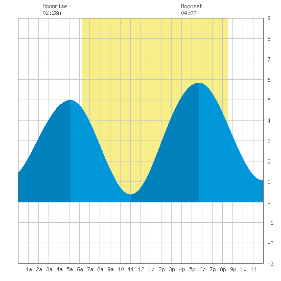 Parker Island tide chart for Sunday, July 4, 2021