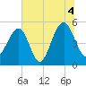 Parker Island tide chart for Sunday, July 4, 2021