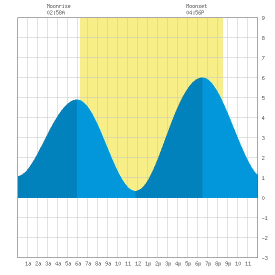 Parker Island tide chart for Monday, July 5, 2021