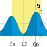 Parker Island tide chart for Monday, July 5, 2021