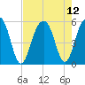 Parker Island tide chart for Thursday, August 12, 2021