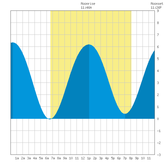 Parker Island tide chart for Friday, August 13, 2021