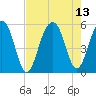 Parker Island tide chart for Friday, August 13, 2021
