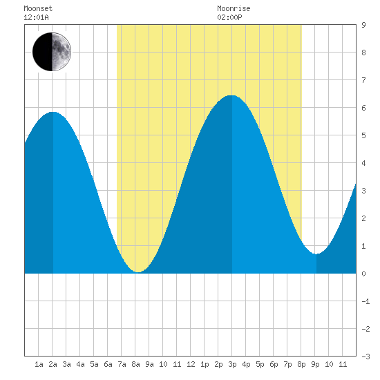 Parker Island tide chart for Sunday, August 15, 2021