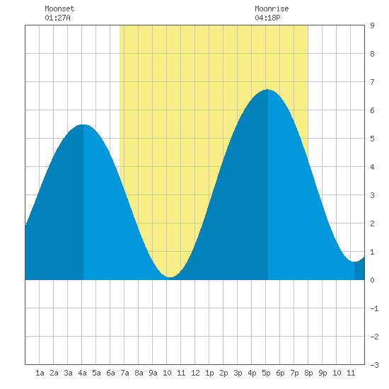 Parker Island tide chart for Tuesday, August 17, 2021