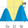 Parker Island tide chart for Wednesday, August 18, 2021