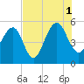 Parker Island tide chart for Sunday, August 1, 2021