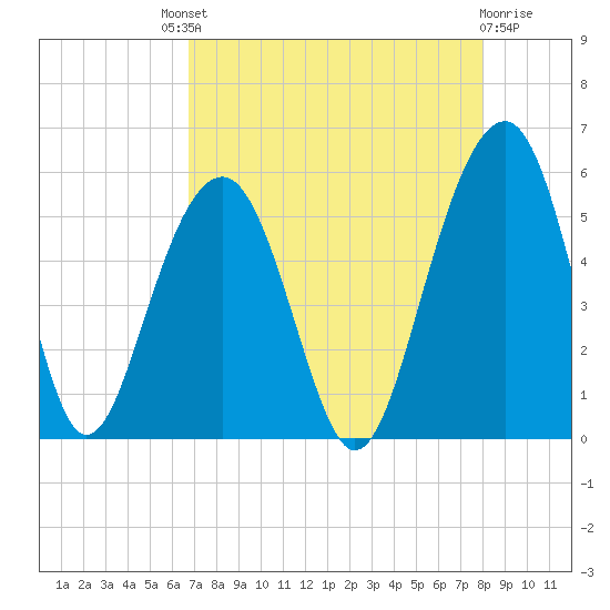 Parker Island tide chart for Saturday, August 21, 2021