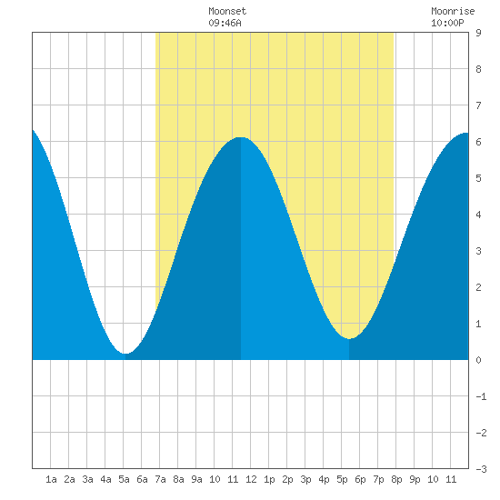 Parker Island tide chart for Wednesday, August 25, 2021