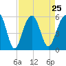 Parker Island tide chart for Wednesday, August 25, 2021
