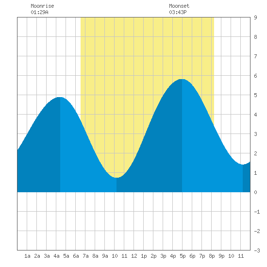 Parker Island tide chart for Monday, August 2, 2021