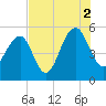 Parker Island tide chart for Monday, August 2, 2021