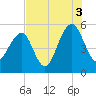 Parker Island tide chart for Tuesday, August 3, 2021