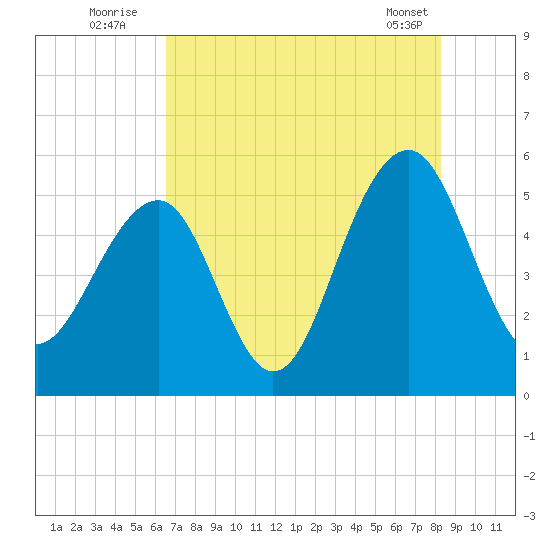Parker Island tide chart for Wednesday, August 4, 2021