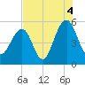Parker Island tide chart for Wednesday, August 4, 2021