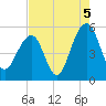 Parker Island tide chart for Thursday, August 5, 2021