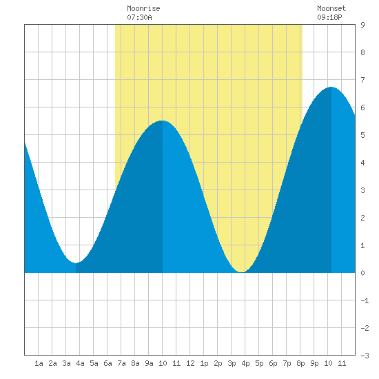 Parker Island tide chart for Monday, August 9, 2021