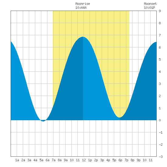Parker Island tide chart for Friday, September 10, 2021