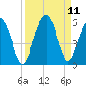 Parker Island tide chart for Saturday, September 11, 2021