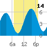 Parker Island tide chart for Tuesday, September 14, 2021