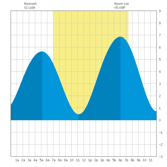 Parker Island tide chart for Thursday, September 16, 2021