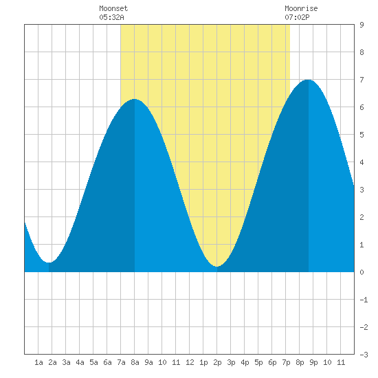 Parker Island tide chart for Sunday, September 19, 2021