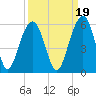 Parker Island tide chart for Sunday, September 19, 2021