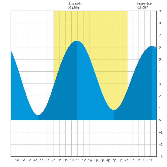 Parker Island tide chart for Thursday, September 23, 2021