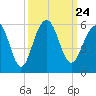 Parker Island tide chart for Friday, September 24, 2021