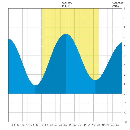 Parker Island tide chart for Saturday, September 25, 2021