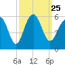 Parker Island tide chart for Saturday, September 25, 2021