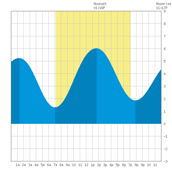 Parker Island tide chart for Monday, September 27, 2021