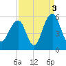 Parker Island tide chart for Friday, September 3, 2021