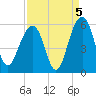 Parker Island tide chart for Sunday, September 5, 2021