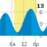 Parker Island tide chart for Wednesday, October 13, 2021