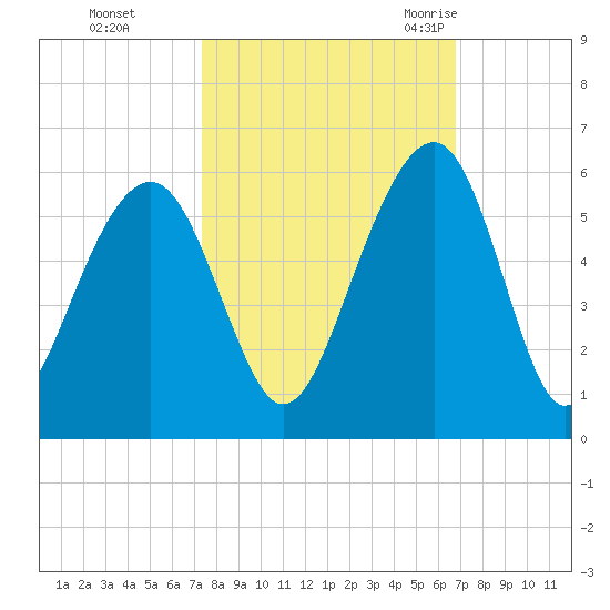Parker Island tide chart for Friday, October 15, 2021