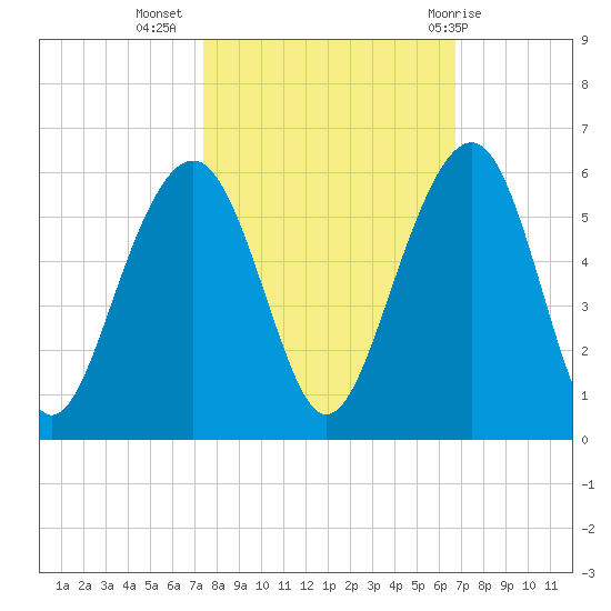Parker Island tide chart for Sunday, October 17, 2021